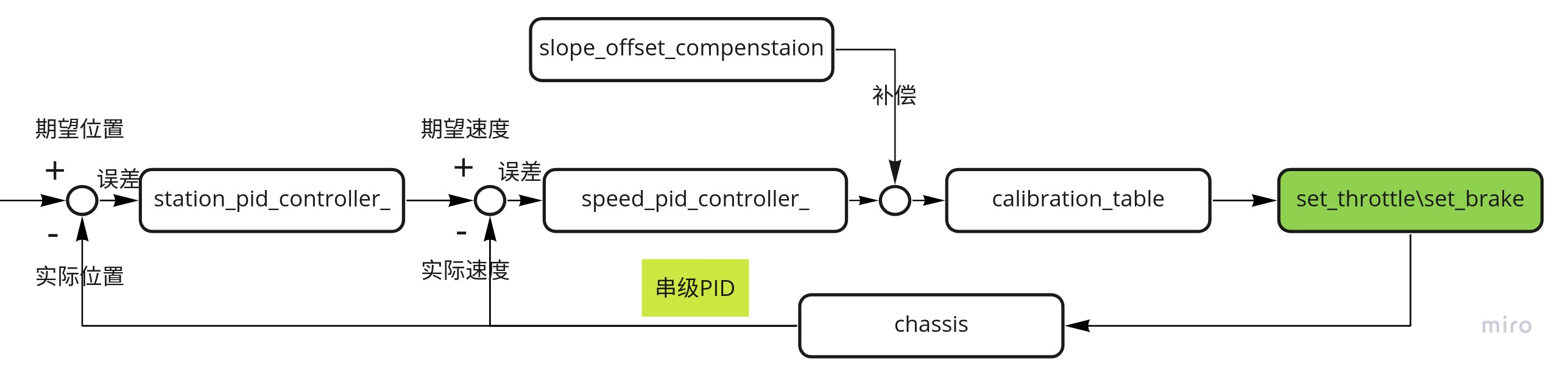 PID